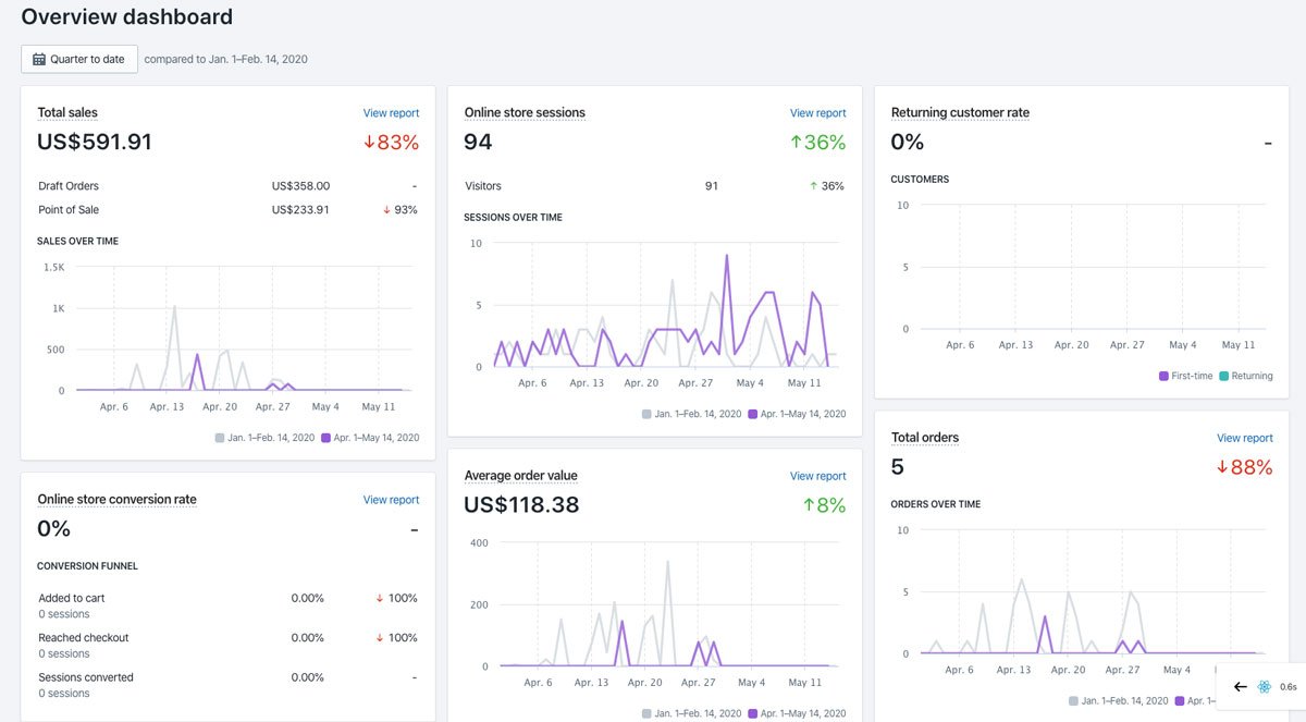 Shopify Analytics dashboard